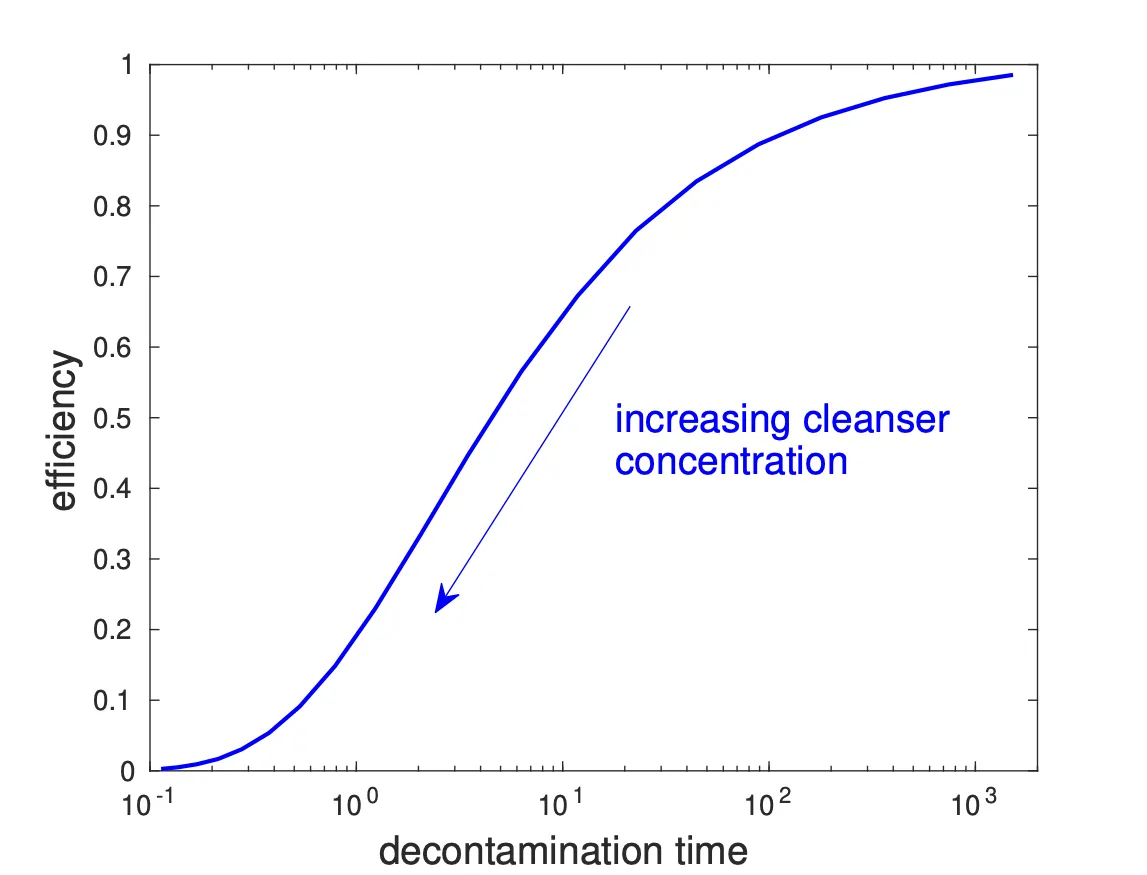 Graph showing that increasing the amount of cleanser results in faster but less efficient cleaning